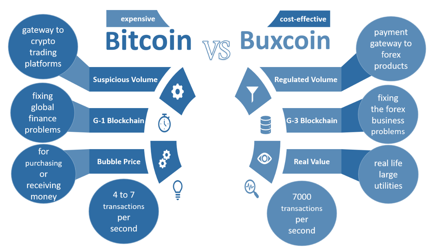 Bitcoin vs Buxcoin